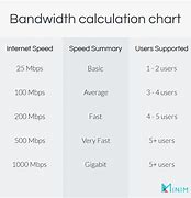 Image result for Average Internet Speed