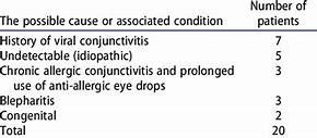 Image result for Punctal Stenosis