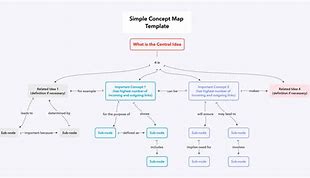 Image result for Concept Map Forearm