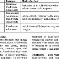 Image result for Bisphosphonate