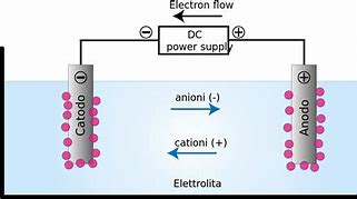 Image result for Voltaic vs Electrolytic Cell