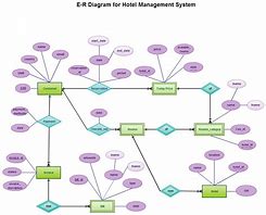 Image result for College Management System ER-Diagram