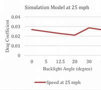 Image result for Tesla Drag Coefficient