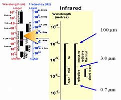 Image result for Passive Infrared Radiation Sensor