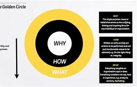 Image result for Know Your Why Golden Circle