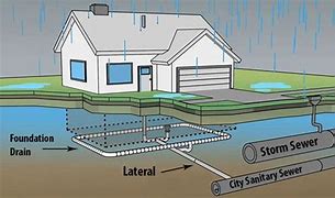 Image result for In City Sewer Diagram