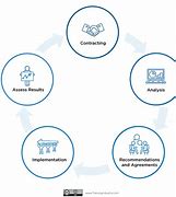 Image result for Phases of Consulting Process