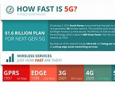 Image result for 5G Speed Comparison