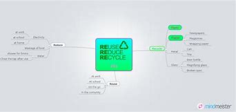 Image result for 3Rs Mind Map