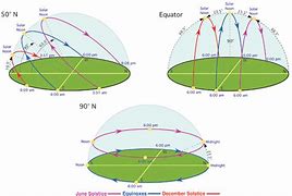 Image result for Path of the Summer Sun across Country