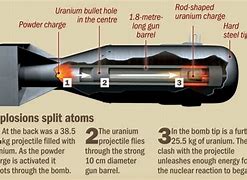 Image result for How the Atomic Bomb Works