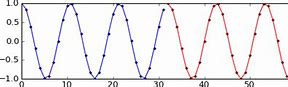 Image result for FFT of Sine Wave