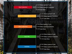 Image result for SharePoint Architecture Diagram