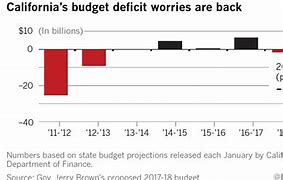 Image result for California Budget Deficit History Chart