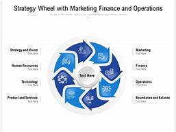 Image result for Strategy Wheel