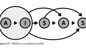 Image result for Aisas Model