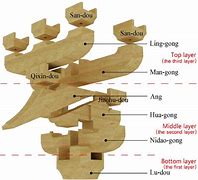 Image result for Parts of Dou Gong