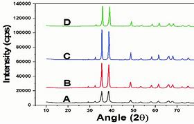 Image result for XRD Graph