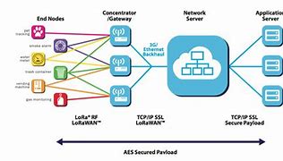 Image result for Lora Network Icons