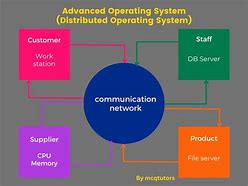 Image result for Page in Operating System Diagram