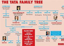 Image result for Family Tree of Jamsethji Tata