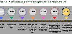 Image result for SPAC Starch Organisation Structure