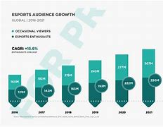 Image result for eSports Growth Chart