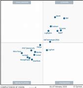 Image result for Siem New Generation Gartner