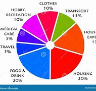 Image result for Family Budget Pie Chart of 5