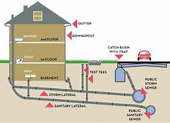 Image result for In City Sewer Diagram