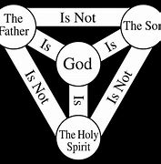 Image result for Holy Trinity Diagram