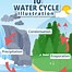 Image result for Water Cycle Illustration