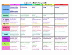 Image result for Cardiac Medications List