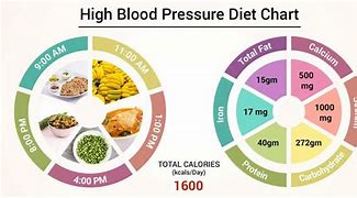 Image result for high blood pressure diet