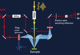 Image result for Terahertz Ray