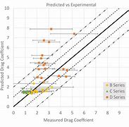 Image result for Tesla Drag Coefficient