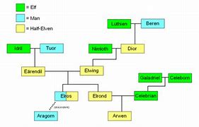 Image result for Elrond Family Tree