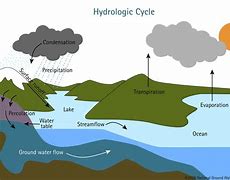 Image result for Groundwater Cycle