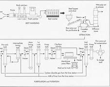 Image result for Sugar Manufacturing Process Flow Chart