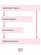 Image result for Operating System Overlays Diagram