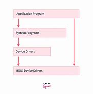 Image result for Modular Structure of OS Diagram