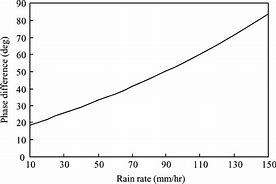 Image result for Horizontal and Vertical Polarization