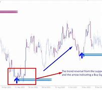 Image result for Trend Reversal Forex