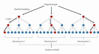 Image result for Random Forest Model