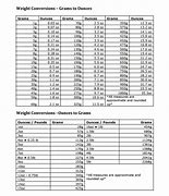 Image result for Gram Conversion Table