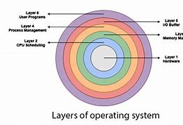 Image result for Layers of an OS