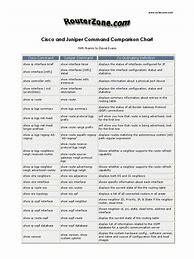 Image result for Juniper Commands Hierarchy