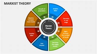 Image result for Marxist Theory On Social Class