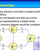 Image result for A Critical Path Diagram Dummy Activities