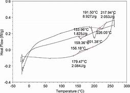 Image result for DSC Melting